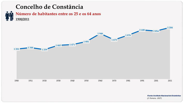 Concelho de Constância. Número de habitantes (25-64 anos)