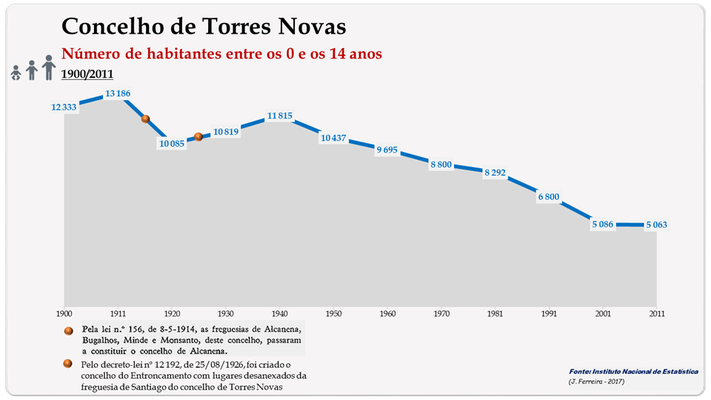 Concelho de Torres Novas. Número de habitantes (0-14 anos)