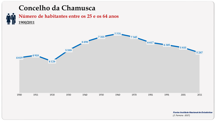 Concelho de Chamusca. Número de habitantes (25-64 anos)