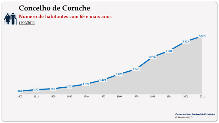 Concelho de Coruche. Número de habitantes (65 e + anos)