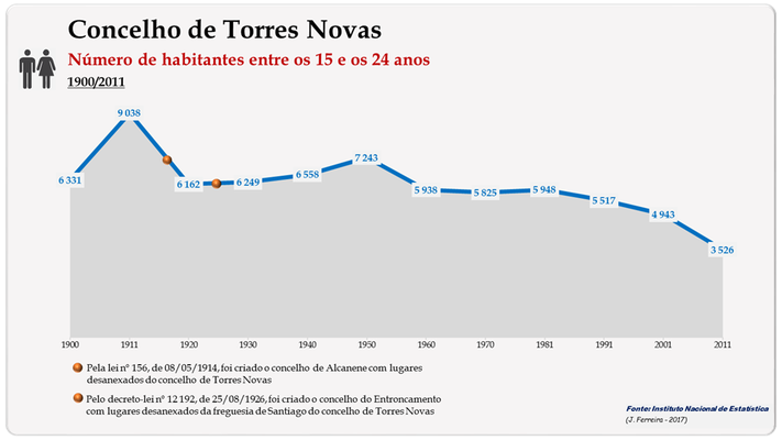 Concelho de Torres Novas. Número de habitantes (15-24 anos)