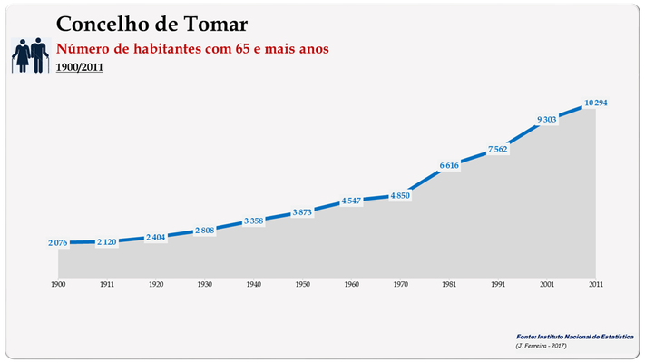 Concelho de Tomar. Número de habitantes (65 e + anos)
