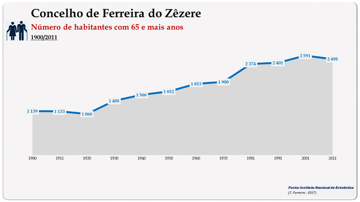 Concelho de Ferreira do Zêzere. Número de habitantes (65 e + anos)