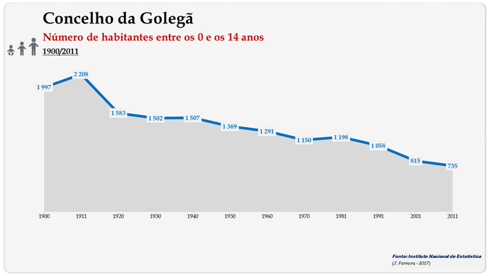 Concelho de Golegã. Número de habitantes (0-14 anos)