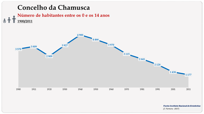Concelho de Chamusca. Número de habitantes (0-14 anos)