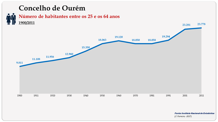Concelho de Ourém. Número de habitantes (25-64 anos)