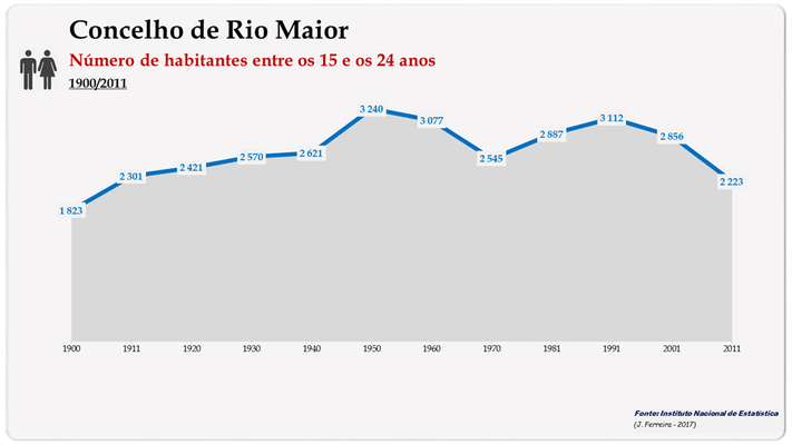 Concelho de Rio Maior. Número de habitantes (15-24 anos)