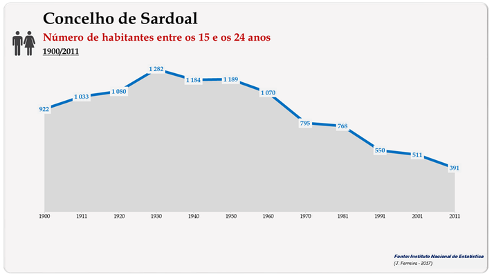 Sardoal. Número de habitantes (15-24 anos)