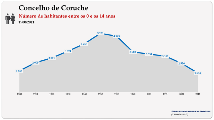 Concelho de Coruche. Número de habitantes (15-24 anos)
