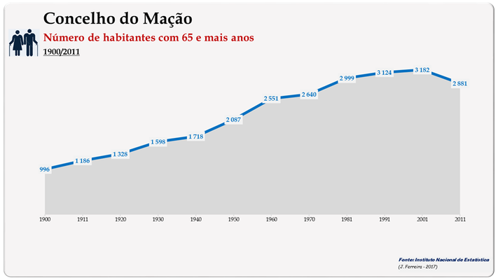 Concelho de Mação. Número de habitantes (65 e + anos)