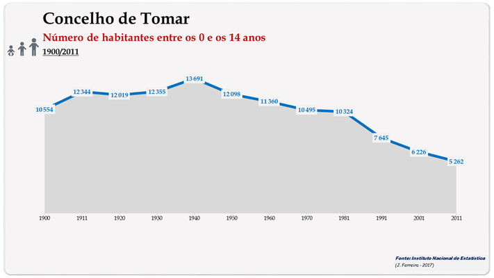 Concelho de Tomar. Número de habitantes (0-14 anos)