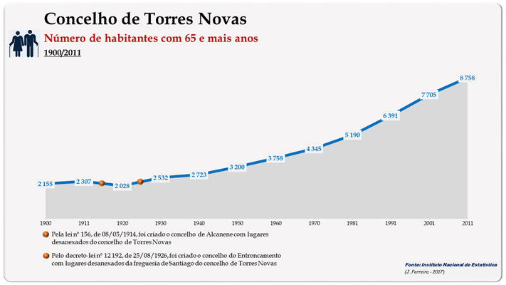 Concelho de Torres Novas. Número de habitantes (65 e + anos)