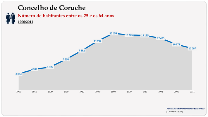 Concelho de Coruche. Número de habitantes (25-64 anos)