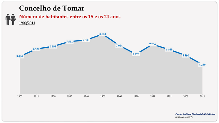 Concelho de Tomar. Número de habitantes (15-24 anos)