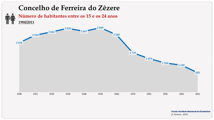 Concelho de Ferreira do Zêzere. Número de habitantes (15-24 anos)