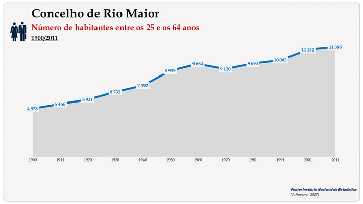 Concelho de Rio Maior. Número de habitantes (25-64 anos)