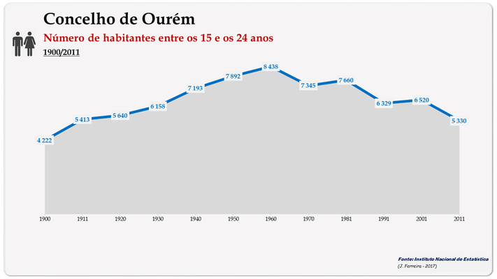 Concelho de Ourém. Número de habitantes (15-24 anos)