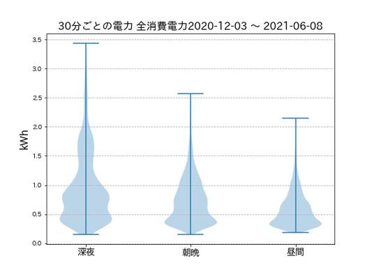 時間帯による全消費電力　violin plot