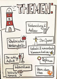 Visualisieren an der Flipchart: Themen Überblick | Präsentationstraining | Claudia Karrasch, Bonn