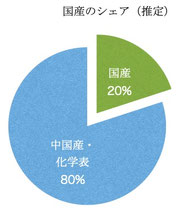 国産のシェア