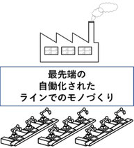 工場内を全自動化したイメージです。