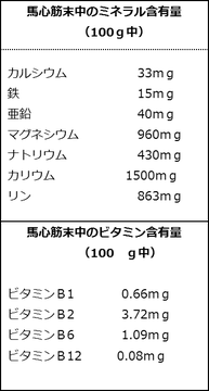 馬心筋末中のミネラル含量