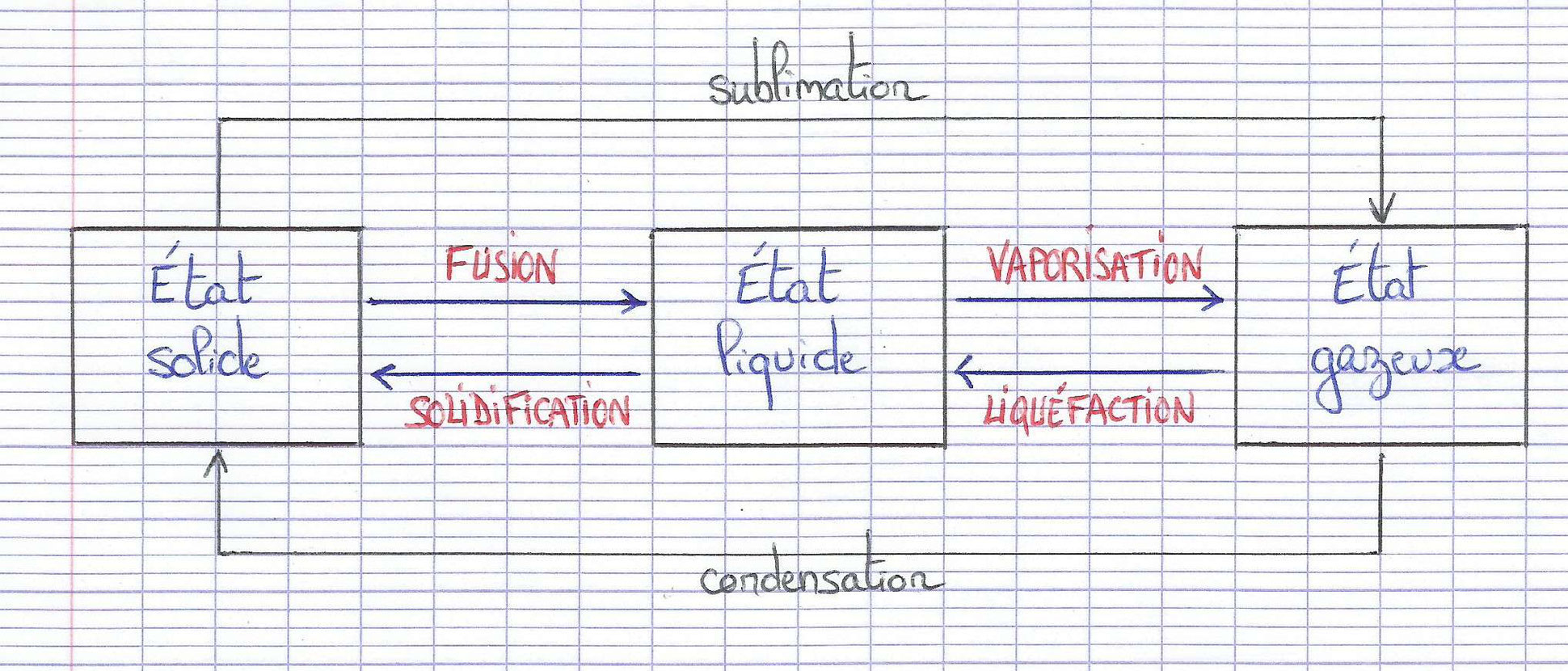 Brouillard Etat Gazeux Ou Liquide 5Ma3 - spc118119