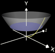 Volumenbestimmung beim Rotationskörper mit der Scheibenmethode (Disc method)