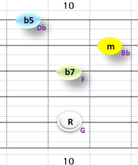 Ⅶ:Gm7b5 ①②③⑤弦