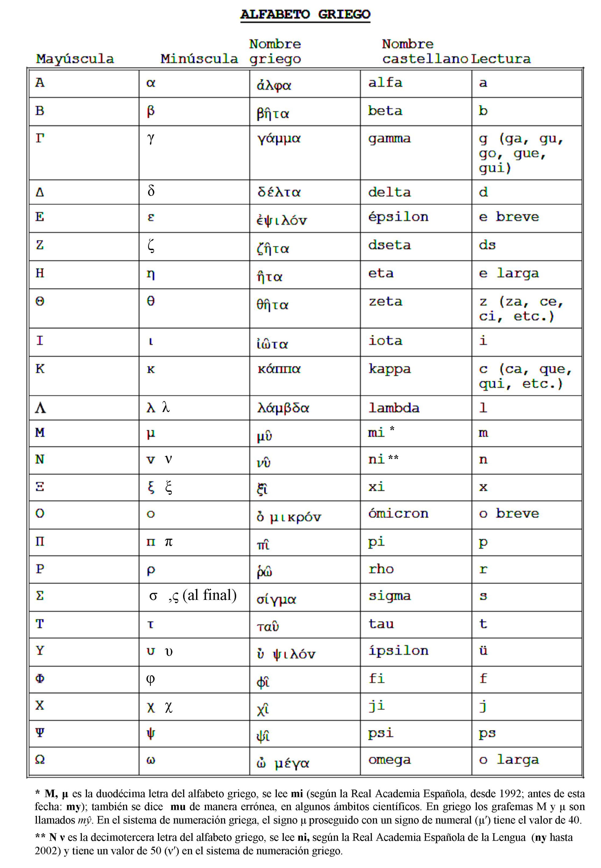 Alfabeto griego Página web de agustin1grecia Alfabeto griego Página web de agustin1grecia