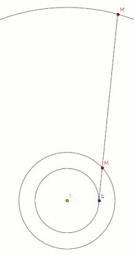 Animation der Planetenschleife von Mars. Während die Erde (E) an Mars (M) vorbeizieht, macht die scheinbare Position (M') eine Rückwärtsbewegung. Bild von Frog23 auf Wikipedia Commons. Datei unverändert. Nutzung gemäß Creative-Commons-Lizenz CC BY-SA 3.0