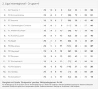 Saison 2021/22 - 2. Liga Inter