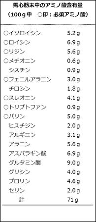 馬心筋末中のアミノ酸含量