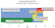 Lehrerausbildung NEU für Fachtheoretiker - Dienstrecht neu