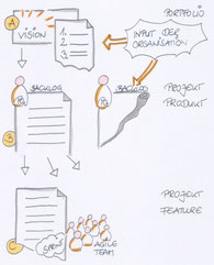  Portfolio -> Projekt -> Feature (Agile Prozesse), Zeichnung: Judith Andresen