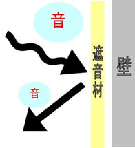 騒音対策の豆知識 内窓プラスト のチーム防音にお任せ下さい