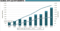 Wachstum des ETF-Markts (Quelle: ETFGI)