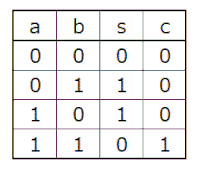 ハーフアダーの真理値表