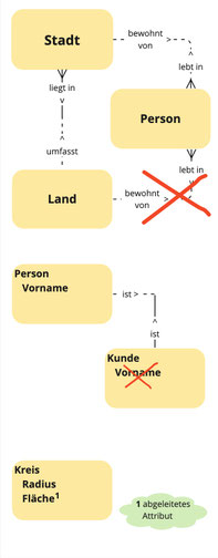 Beispiele für Redundanzen
