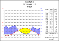 Klimadiagramm von Van