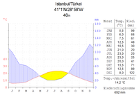 Klimadiagramm von Ankara
