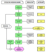 Processus Hoshin, pour déployer et piloter une stratégie.