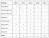 Excel Vorlage: Nutzwertanalyse