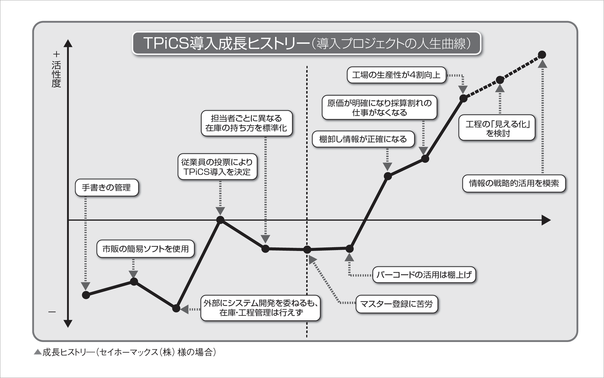 セイホーマックス株式会社 攻撃型生産管理システムtpics