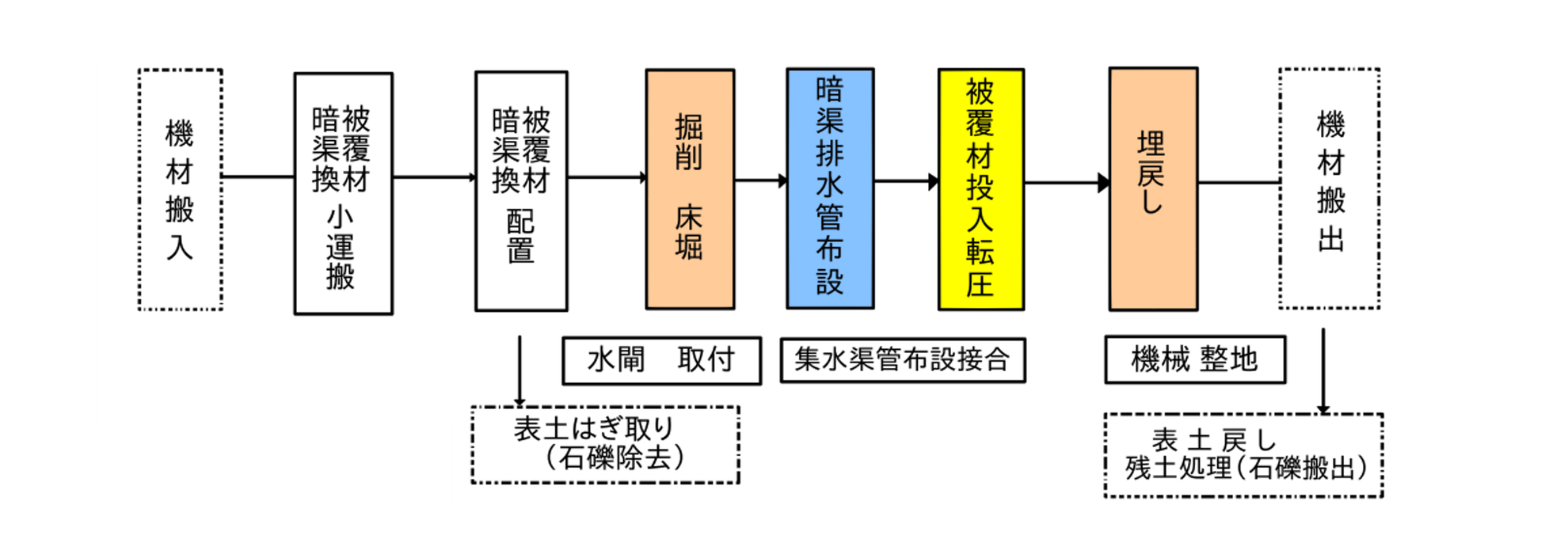 暗渠排水工事 株式会社 池井組 暗渠排水工事 株式会社 池井組