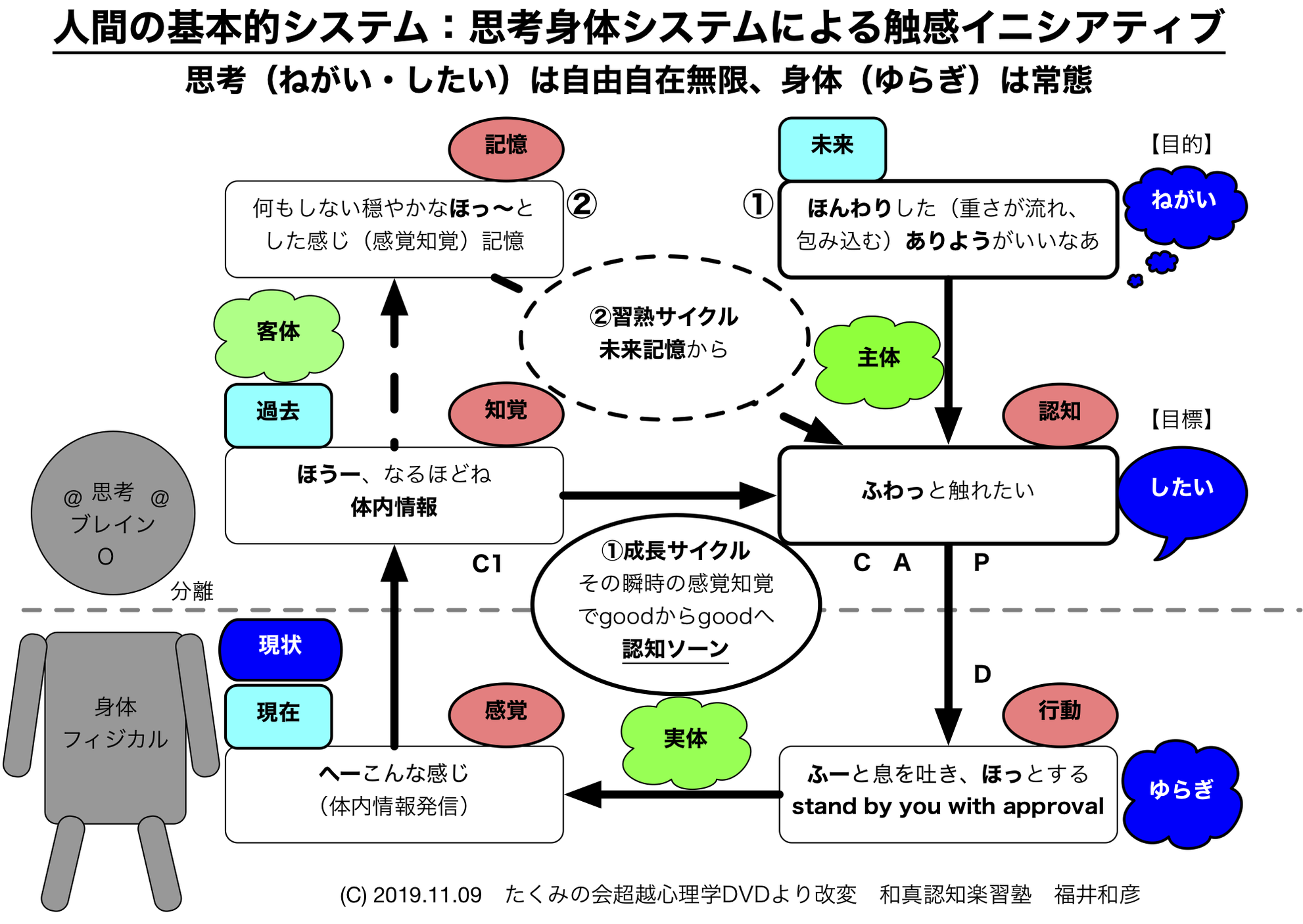 ”感覚知覚認知分析”とその結果の”感覚認知行動変容” 和真認知楽習塾:自律自立自尊自信自愛 ”感覚知覚認知分析”とその結果の”感覚認知行動変容” 和真認知楽習塾:自律自立自尊自信自愛