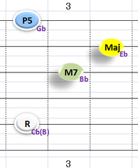 Ⅳ:CbM7(BM7と同音) ①②③⑤弦