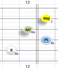 Ⅰ:AbM7 ②~⑤弦