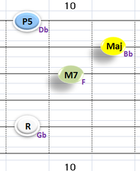 Ⅰ:GbM7 ①②③⑤弦