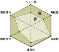 麻　綿　比較